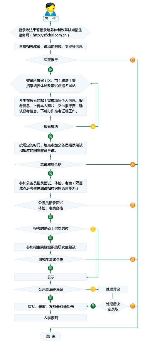 2012政法干警考试报考流程