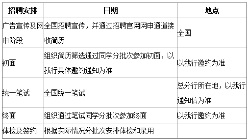 2017宁波银行校招