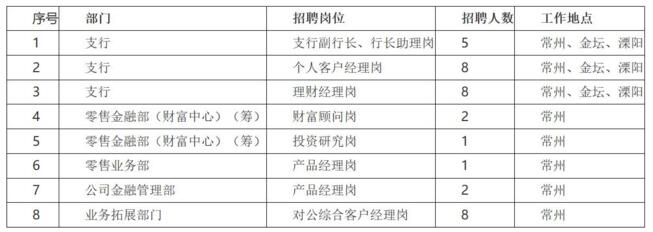 2017南京银行常州分行招聘公告