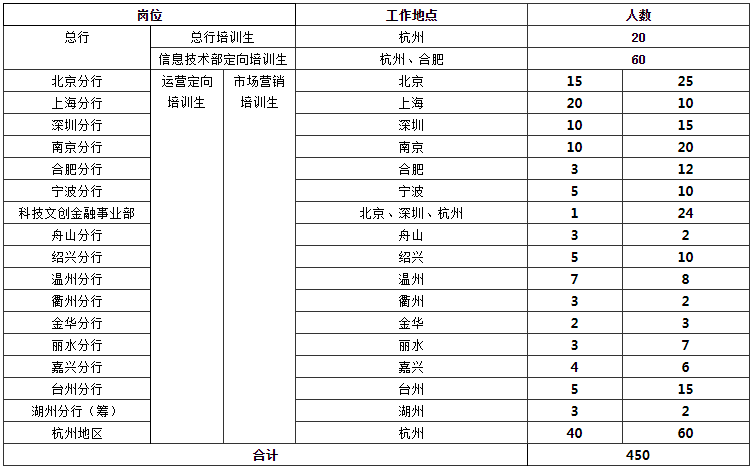 招聘岗位