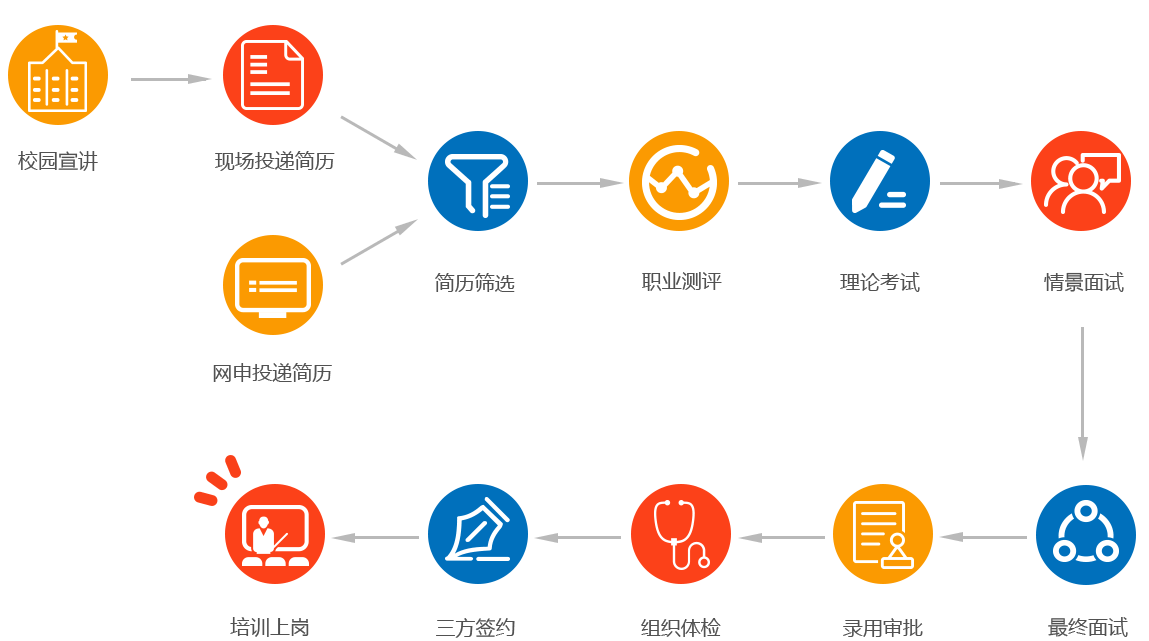 招聘流程
