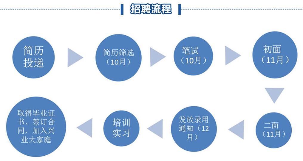 招聘流程