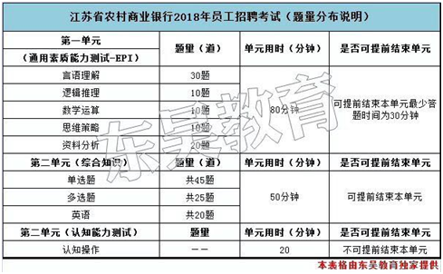 2018年江苏农村商业银行春季校园招聘考试内容_题型题量