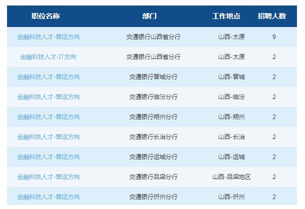 2019交通银行山西省分行春季校园招聘公告