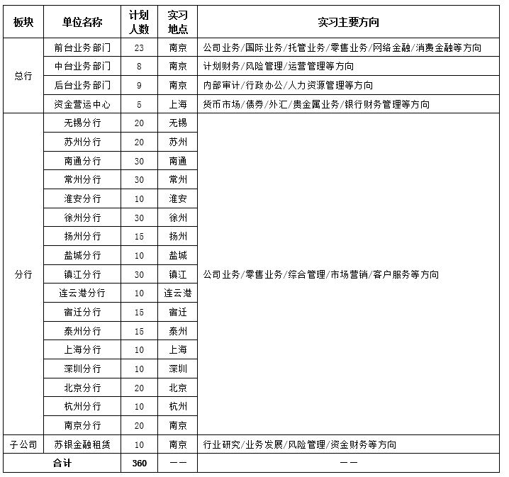 实习岗位及人数：