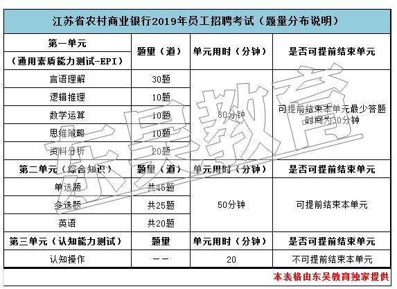 具体题量分布参考2019年的说明如下：