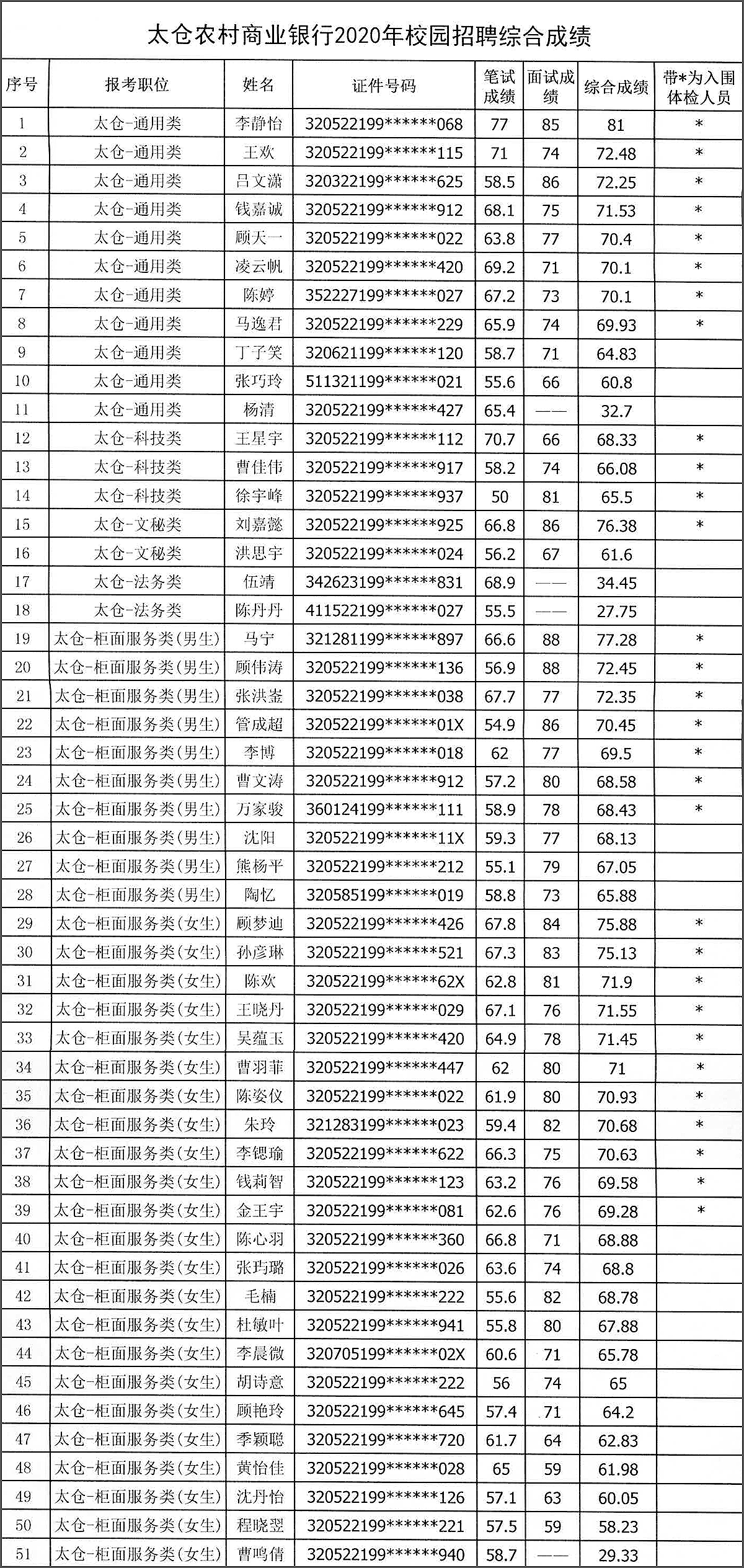 2020年太仓农商银行校园招聘面试成绩及体检通知