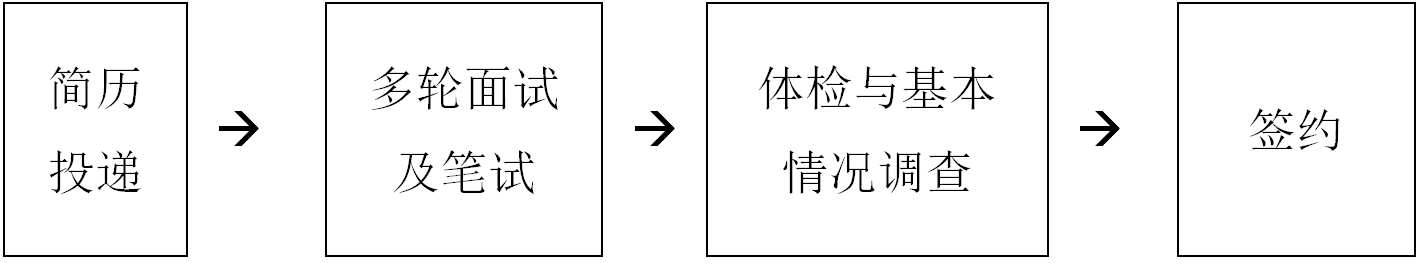 招聘流程