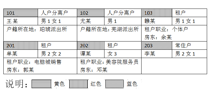 下图为某市文峰派出所社区民警绘制的小区住户信息登记表的部分内容：