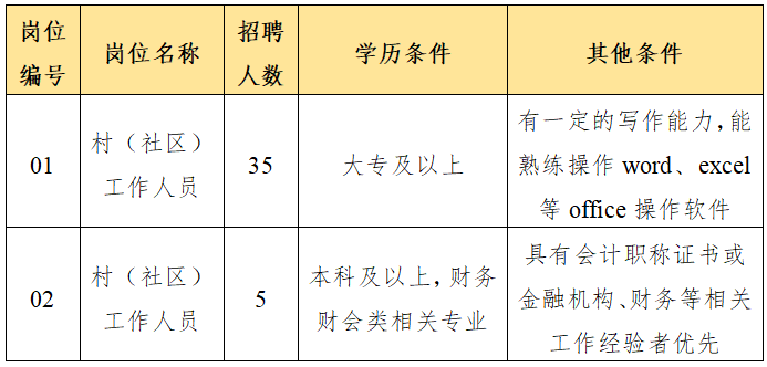 招聘岗位及人数