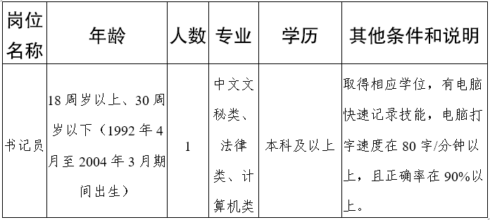 招聘岗位、人数及岗位要求