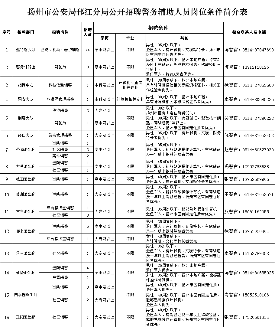 扬州市公安局邗江分局公开招聘警务辅助人员岗位条件简介表