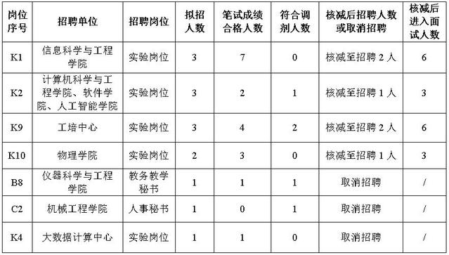 核减招聘人数或取消招聘的岗位