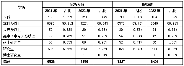 本科学历对考公务员重要吗？