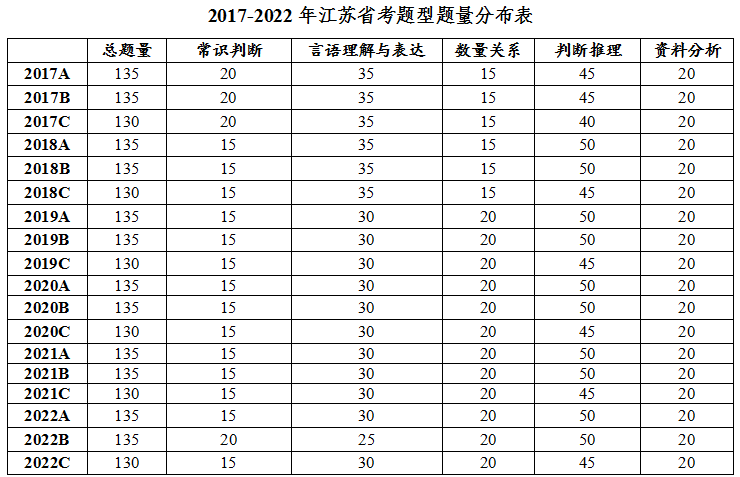 江苏省考和国考笔试内容一样吗？省考ABC类区别