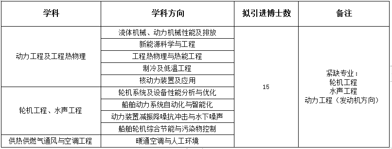 人才需求专业