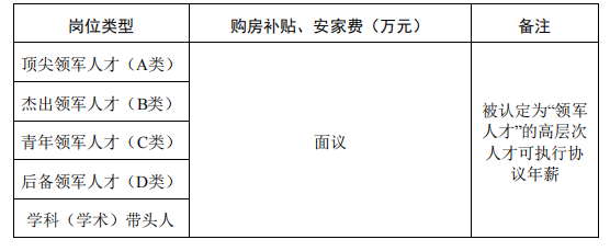 购房补贴、安家费标准