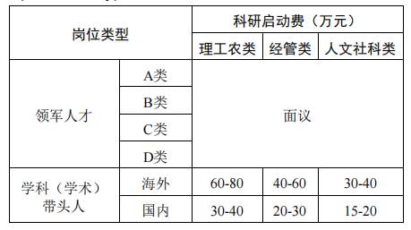 科研启动经费标准　