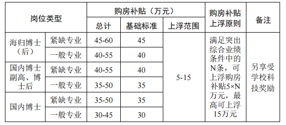 购房补贴标准