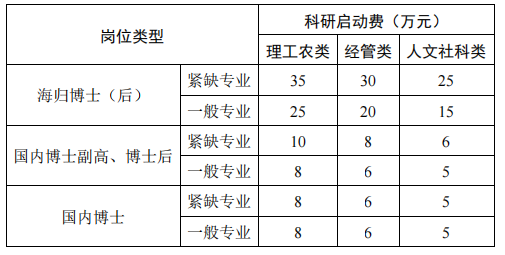 科研启动经费标准