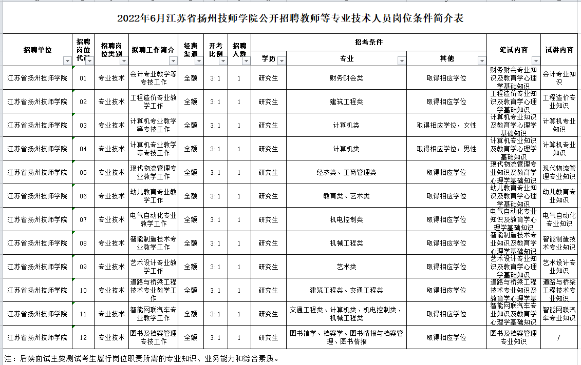 2022年6月江苏省扬州技师学院公开招聘教师等专业技术人员岗位条件简介表.xls