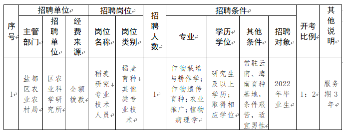 招聘岗位和名额