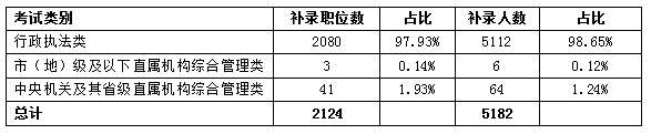 近98%的补录需求来自行政执法类职位