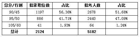 三、半数以上职位总分达到90分即可报名