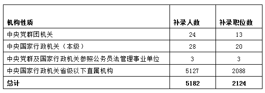 二、99%的补录计划来自省级以下直属机构