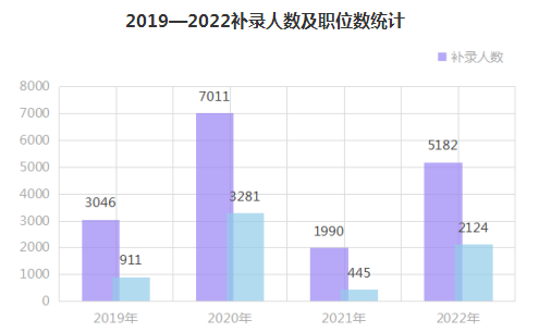 2022国考补录启动 7月10日开始报名 98%的补录需求来自行政执法类职位 