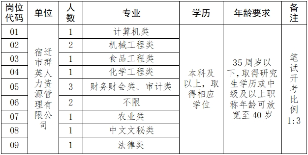 招聘岗位简表(有变动)