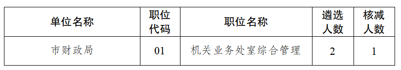 核减遴选人数的职位