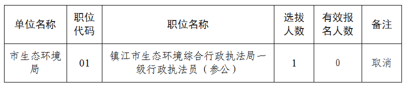 2022年镇江市市级机关公开遴选和公开选调公务员取消职位计划的公告