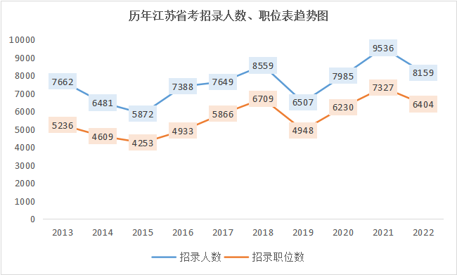 以下为2013~2022年江苏省考招录人数一览：