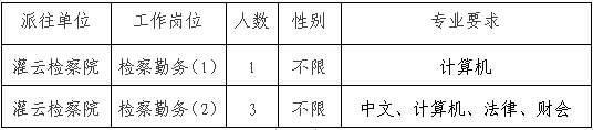 派往单位、招聘岗位、人数及相关要求