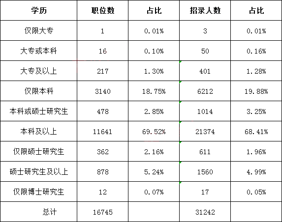 2022年国考招录学历要求一览表