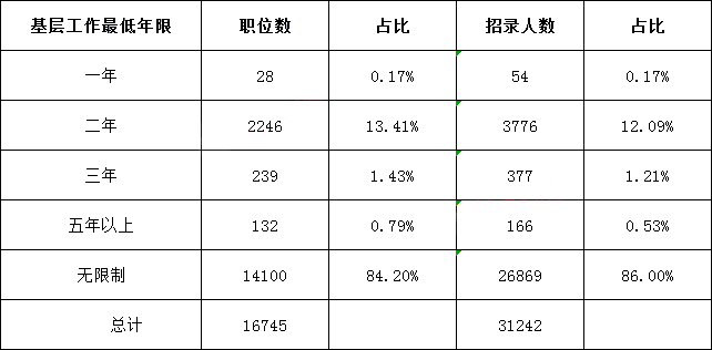 基层工作最低年限职位数招考人数