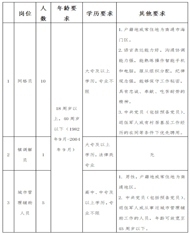 招聘岗位、学历及相关要求