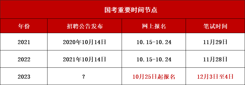 国考历年时间点