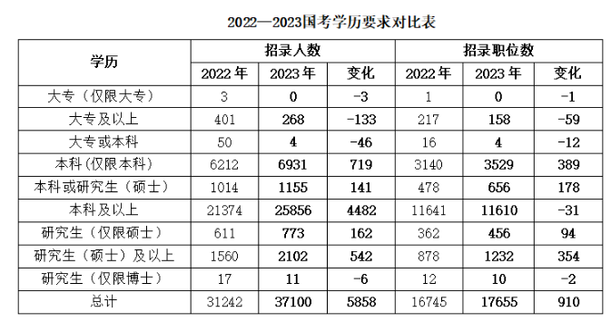 2023国家公务员考试报名条件剖析：学历学位