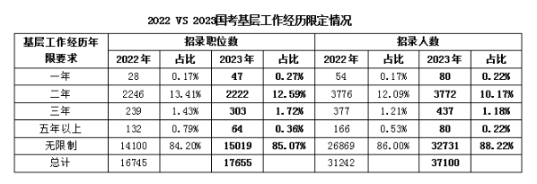 2023国考报名答疑：基层工作经历