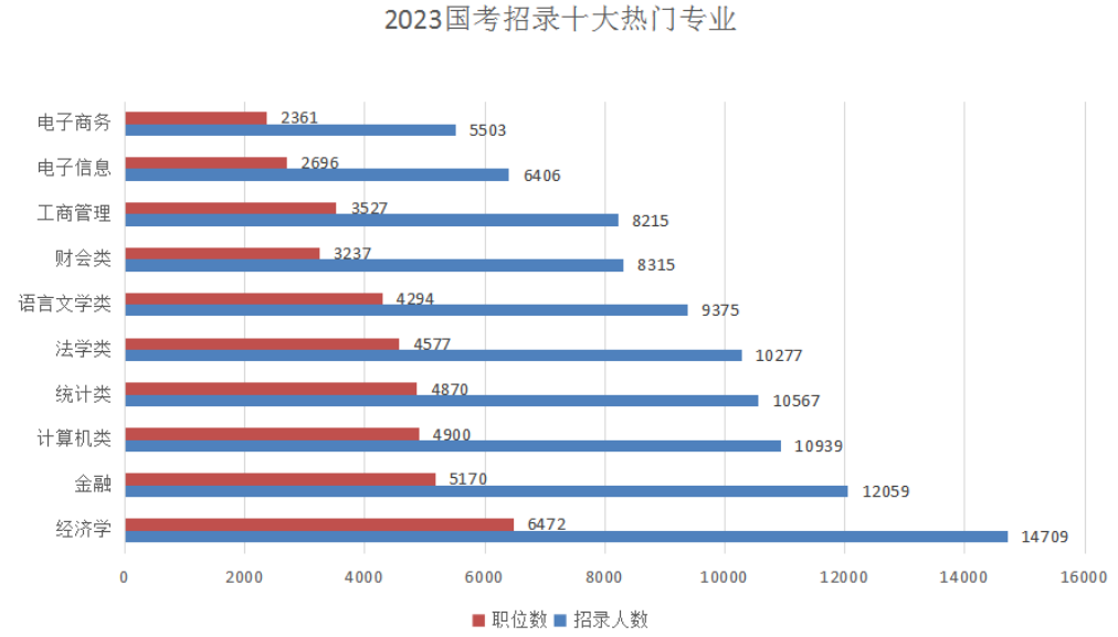 五、经济类专业受“团宠”