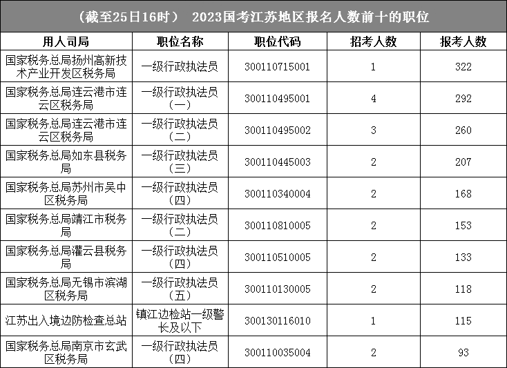 江苏地区报名人数前十的岗位