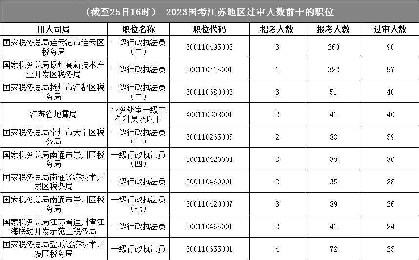 江苏地区报名成功人数最多的十大岗位