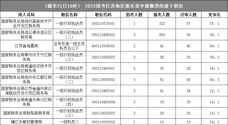 江苏地区竞争比最高的十大岗位