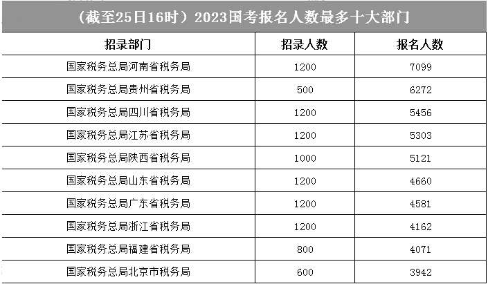 西部地区“高位开局”，报考人数前十榜单中，青海拿下三席，活力尽显