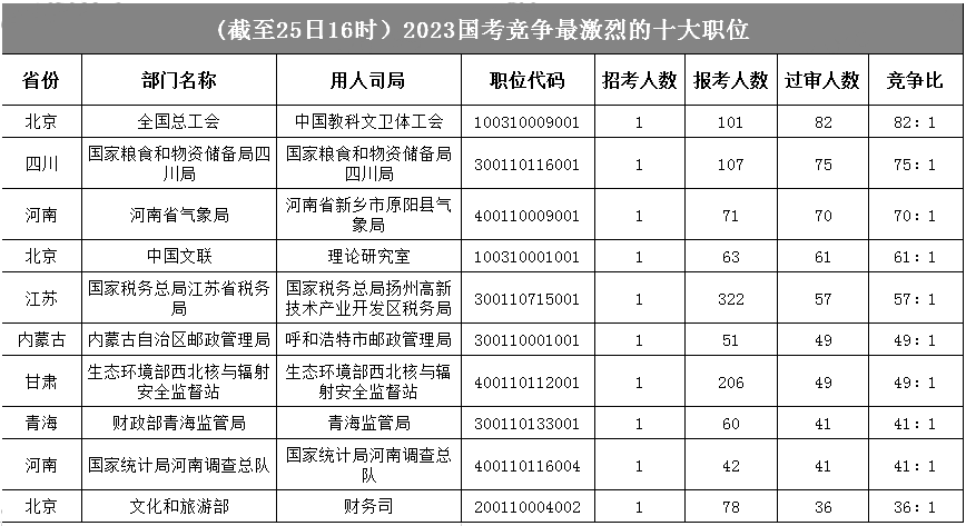 全国总工会一职竞争比暂时领先，首日最高竞争比为82:1，粮食局次之