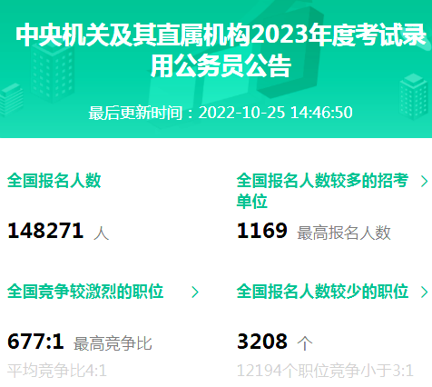 14.8万人报名！国考报名大数据上线了！