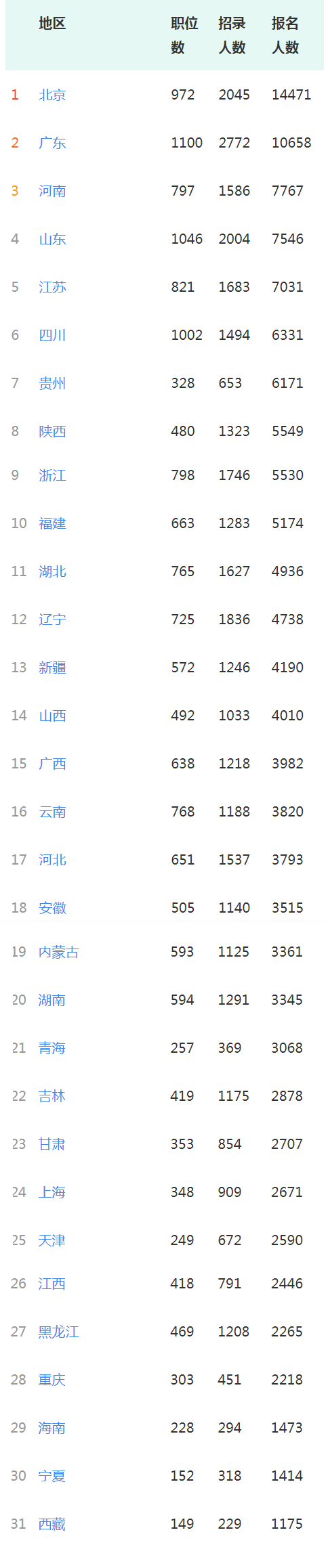 14.8万人报名！国考报名大数据上线了！