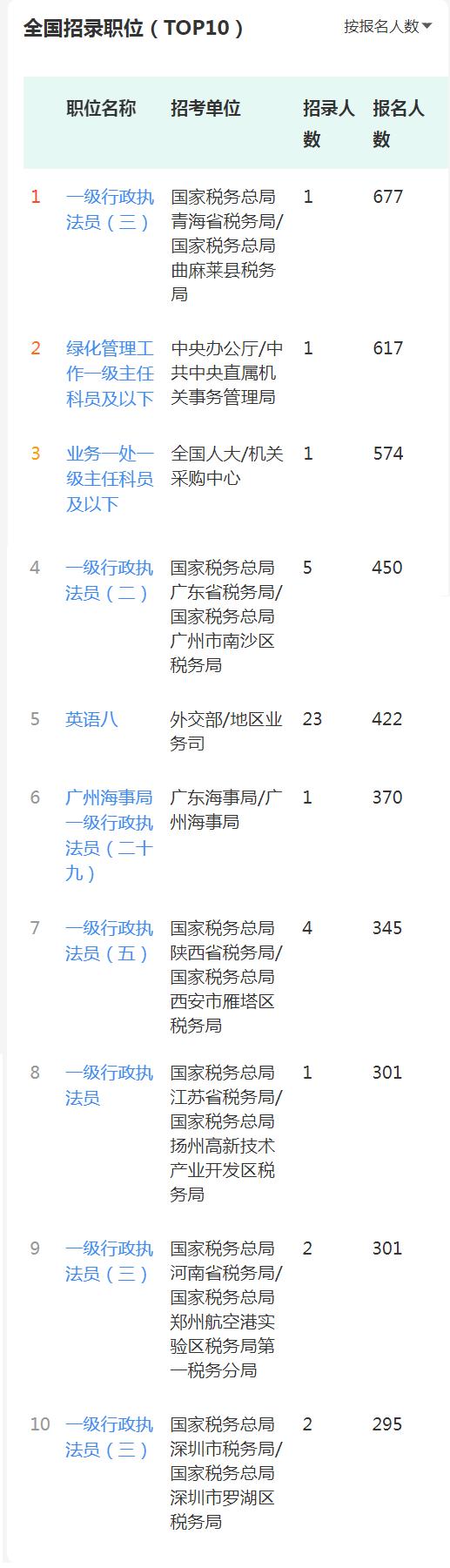 14.8万人报名！国考报名大数据上线了！